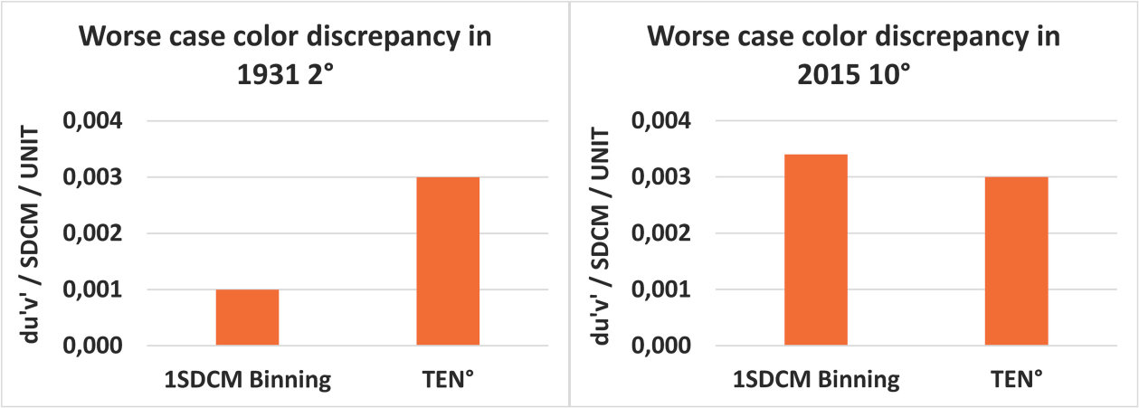 Worse case color discrepancy in 1931 2° vs. 2015 10°